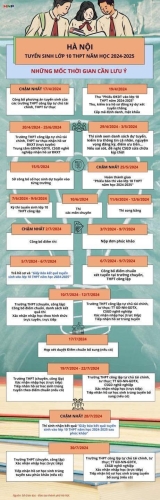 HÀ NỘI: TUYỂN SINH LỚP 10 NĂM HỌC 2024-2025